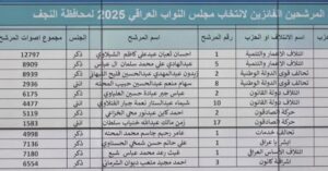 Read more about the article أسماء الفائزين عن محافظة النجف الأشرف