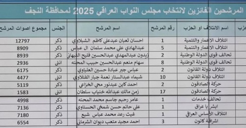 You are currently viewing أسماء الفائزين عن محافظة النجف الأشرف