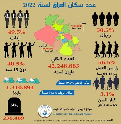You are currently viewing تعداد سكاني بأرقام تخالف المنطق