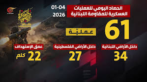 Read more about the article الحصاد اليومي لعمليات المقاومة العسكرية دفاعاً عن لبنان وشعبه